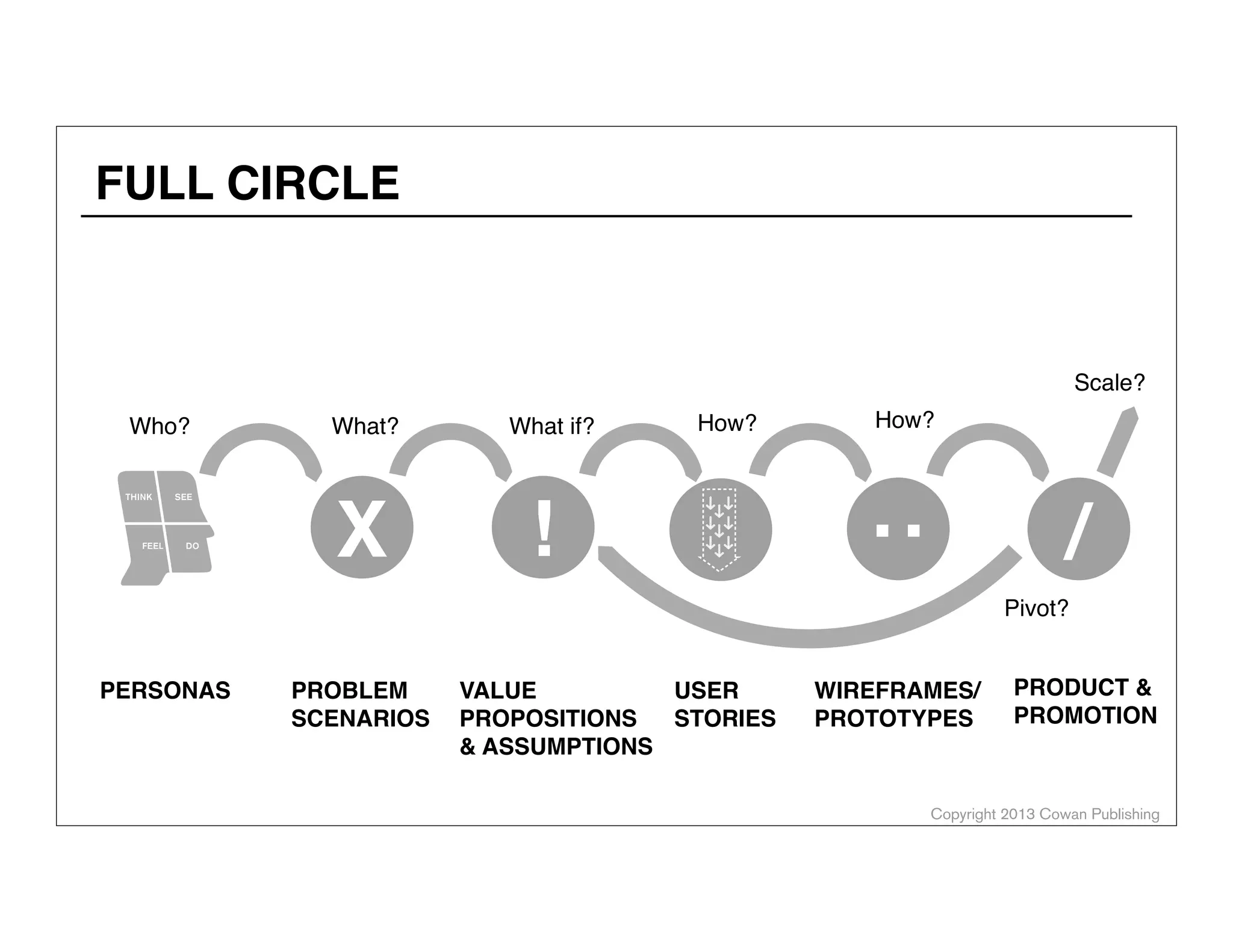 FULL CIRCLE

Who?
THINK

SEE

FEEL

!

DO

PERSONAS

What?

X
PROBLEM
SCENARIOS

What if?

How?

!
VALUE
USER
PROPOSITIONS
STORIES
& ASSUMPTIONS

Scale?

How?

..

/

Pivot?

WIREFRAMES/
PROTOTYPES

PRODUCT &
PROMOTION

Copyright 2013 Cowan Publishing

 