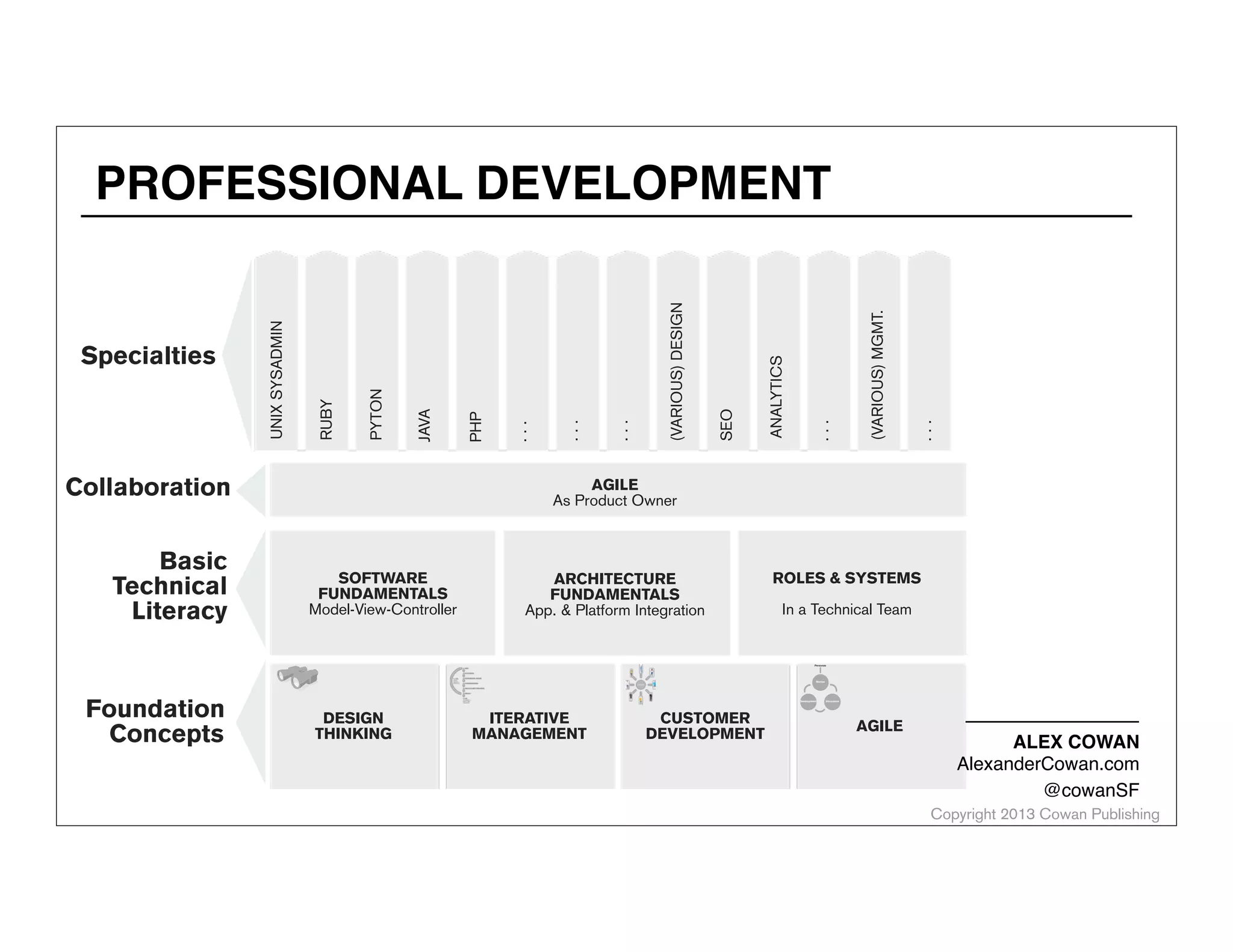 Collaboration
Basic
Technical
Literacy

...

(VARIOUS) MGMT.

...

ANALYTICS

SEO

(VARIOUS) DESIGN

...

...

...

PHP

JAVA

PYTON

RUBY

Specialties

UNIX SYSADMIN

PROFESSIONAL DEVELOPMENT

AGILE
As Product Owner

SOFTWARE
FUNDAMENTALS
Model-View-Controller

ARCHITECTURE
FUNDAMENTALS
App. & Platform Integration

ROLES & SYSTEMS
In a Technical Team

Personas

Stories

Foundation
Concepts

Development

DESIGN
THINKING

ITERATIVE
MANAGEMENT

CUSTOMER
DEVELOPMENT

Discussion

AGILE

ALEX COWAN
AlexanderCowan.com
@cowanSF

Copyright 2013 Cowan Publishing

 