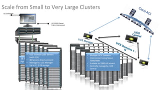 10
UCS 6200 Series
Fabric Interconnect
UCSCentral
UCS Manager
UCS Manager
UCS Manager
16	
  Servers	
  
Per	
  Rack	
  
•  UCS	
  	
  Domain	
  (160	
  	
  Servers	
  
(with	
  FEX)	
  
•  80	
  Servers	
  direct	
  connect)	
  	
  
•  Manage	
  by	
  	
  UCS	
  Manager	
  
•  Up	
  to	
  11.2	
  PB	
  storage	
  
•  MulIple	
  UCS	
  	
  Domains	
  	
  
•  Interconnect	
  using	
  Nexus	
  
7000/9000	
  
•  Scalable	
  to	
  1000s	
  of	
  servers	
  
•  Centrally	
  manage	
  by	
  	
  UCS	
  
Central	
  	
  
Scale	
  from	
  Small	
  to	
  Very	
  Large	
  Clusters	
  
 