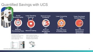 13© 2013-2014 Cisco and/or its affiliates. All rights reserved.
Quantified Savings with UCS
Greater
Business Agility
Lower Operating
Expenses
Reduced Costs/
Complexity
Lower Computing
Cost
Faster Fact-based
Decision Making
84%
Reduced
Provisioning Times
77%
Reduced Cabling
61%
Reduced
Management
Costs
54%
Reduced Power
& Cooling Costs
100
World-Record
Performance
Benchmarks
LAN
SAN
NIC MACs
HBA WWNs
Server UUID
VLAN Assignments
VLAN Tagging
FC Fabrics Assignments
FC Boot Parameters
Number of vNICs
Boot order
PXE settings
IPMI Settings
Number of vHBAs
QoS
Call Home
Template Association
Org & Sub Org Assoc.
Server Pool Association
Statistic Thresholds
BIOS scrub actions
Disk scrub actions
BIOS firmware
Adapter firmware
BMC firmware
RAID settings
Advanced NIC settings
Serial over LAN settings
BIOS Settings
Single Connect technology:
One connection type for all
protocols. Wire once then
manage through software
UCS Service Profile:
Abstraction of all configuration
and identity information
speeds deployment, reduces
errors, lowers costs
 