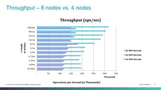 Cisco Confidential 17© 2013-2014 Cisco and/or its affiliates. All rights reserved.
Throughput – 8 nodes vs. 4 nodes
	
  -­‐	
  	
  	
  	
   	
  50	
  	
   	
  100	
  	
   	
  150	
  	
   	
  200	
  	
   	
  250	
  	
   	
  300	
  	
   	
  350	
  	
  
	
  0r100w	
  
	
  1r99w	
  
	
  1r32w	
  
	
  1r	
  16w	
  
	
  1r4w	
  
	
  1r1w	
  
	
  4r1w	
  
	
  16r1w	
  
	
  32r1w	
  
	
  99r1w	
  
	
  100r0w	
  
Operations	
  per	
  Second	
  (in	
  Thousands)	
  
Thousands	
  
r	
  reads	
  
w	
  writes	
  
Throughput	
  (ops/sec)	
  
8n	
  800-­‐threads	
  
4n	
  800-­‐threads	
  
4n	
  400-­‐threads	
  
 