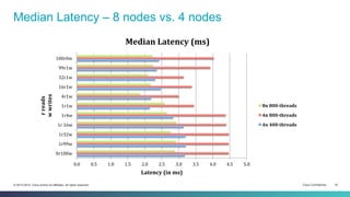 Cisco Confidential 18© 2013-2014 Cisco and/or its affiliates. All rights reserved.
Median Latency – 8 nodes vs. 4 nodes
0.0	
   0.5	
   1.0	
   1.5	
   2.0	
   2.5	
   3.0	
   3.5	
   4.0	
   4.5	
   5.0	
  
	
  0r100w	
  
	
  1r99w	
  
	
  1r32w	
  
	
  1r	
  16w	
  
	
  1r4w	
  
	
  1r1w	
  
	
  4r1w	
  
	
  16r1w	
  
	
  32r1w	
  
	
  99r1w	
  
	
  100r0w	
  
Latency	
  (in	
  ms)	
  
r	
  reads	
  
w	
  writes	
  
Median	
  Latency	
  (ms)	
  
8n	
  800-­‐threads	
  
4n	
  800-­‐threads	
  
4n	
  400-­‐threads	
  
 