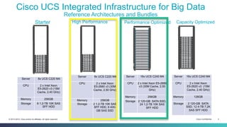 Cisco Confidential 4© 2013-2014 Cisco and/or its affiliates. All rights reserved.
Server 8x UCS C220 M4
CPU 2 x Intel Xeon
E5-2620 v3 (15M
Cache, 2.40 GHz)
Memory 256GB
Storage 8 1.2-TB 10K SAS
SFF HDD
Starter High Performance
Server 8x UCS C220 M4
CPU 2 x Intel Xeon
E5-2680 v3 (30M
Cache, 2.50 GHz)
Memory 256GB
Storage 2 1.2-TB 10K SAS
SFF HDD, 6 400-
GB SAS SSD
Performance Optimized Capacity Optimized
Server 16x UCS C240 M4
CPU 2 x Intel Xeon E5-2680
v3 (30M Cache, 2.50
GHz)
Memory 256GB
Storage 2 120-GB SATA SSD,
24 1.2-TB 10K SAS
SFF HDD
Server 16x UCS C240 M4
CPU 2 x Intel Xeon
E5-2620 v3 (15M
Cache, 2.40 GHz)
Memory 128GB
Storage 2 120-GB SATA
SSD. 12 4-TB 7.2K
SAS SFF HDD
Cisco UCS Integrated Infrastructure for Big Data
Reference Architectures and Bundles
 