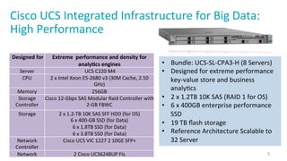 Cisco	
  UCS	
  Integrated	
  Infrastructure	
  for	
  Big	
  Data:	
  
High	
  Performance	
  
	
  
5	
  
•  Bundle:	
  UCS-­‐SL-­‐CPA3-­‐H	
  (8	
  Servers)	
  
•  Designed	
  for	
  extreme	
  performance	
  
key-­‐value	
  store	
  and	
  business	
  
analyIcs	
  
•  2	
  x	
  1.2TB	
  10K	
  SAS	
  (RAID	
  1	
  for	
  OS)	
  
•  6	
  x	
  400GB	
  enterprise	
  performance	
  
SSD	
  	
  
•  19	
  TB	
  ﬂash	
  storage	
  
•  Reference	
  Architecture	
  Scalable	
  to	
  
32	
  Server	
  
	
  Designed	
  for	
   Extreme	
  	
  performance	
  and	
  density	
  for	
  
analy5cs	
  engines	
  
Server	
   	
  UCS	
  C220	
  M4	
  
CPU	
   2	
  x	
  Intel	
  Xeon	
  E5-­‐2680	
  v3	
  (30M	
  Cache,	
  2.50	
  
GHz)	
  
Memory	
   256GB	
  
Storage	
  	
  
Controller	
  
Cisco	
  12-­‐Gbps	
  SAS	
  Modular	
  Raid	
  Controller	
  with	
  
2-­‐GB	
  FBWC	
  
Storage	
   2	
  x	
  1.2-­‐TB	
  10K	
  SAS	
  SFF	
  HDD	
  (for	
  OS)	
  
6	
  x	
  400-­‐GB	
  SSD	
  (for	
  Data)	
  
6	
  x	
  1.8TB	
  SSD	
  (for	
  Data)	
  
6	
  x	
  3.8TB	
  SSD	
  (for	
  Data)	
  
Network	
  
Controller	
  
Cisco	
  UCS	
  VIC	
  1227	
  2	
  10GE	
  SFP+	
  
Network	
   2	
  Cisco	
  UCS6248UP	
  FIs	
  
 