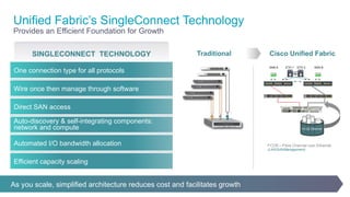 8© 2013-2014 Cisco and/or its affiliates. All rights reserved.
Unified Fabric’s SingleConnect Technology
Provides an Efficient Foundation for Growth
One connection type for all protocols
SINGLECONNECT TECHNOLOGY
Efficient capacity scaling
Automated I/O bandwidth allocation
Auto-discovery & self-integrating components:
network and compute
Direct SAN access
Wire once then manage through software
Traditional Cisco Unified Fabric
As you scale, simplified architecture reduces cost and facilitates growth
SAN A SAN BETH 1 ETH 2
10 GE Ethernet
FCOE—Fibre Channel over Ethernet
(LAN/SAN/Management)
 