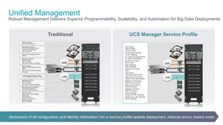 9© 2013-2014 Cisco and/or its affiliates. All rights reserved.Abstraction of all configuration and identity information into a service profile speeds deployment, reduces errors, lowers costs
Unified Management
Robust Management Delivers Superior Programmability, Scalability, and Automation for Big Data Deployments
Traditional UCS Manager Service Profile
LAN
SAN
NIC MACs
HBA WWNs
Server UUID
VLAN Assignments
VLAN Tagging
FC Fabrics Assignments
FC Boot Parameters
Number of vNICs
Boot order
PXE settings
IPMI Settings
Number of vHBAs
QoS
Call Home
Template Association
Org & Sub Org Assoc.
Server Pool Association
Statistic Thresholds
BIOS scrub actions
Disk scrub actions
BIOS firmware
Adapter firmware
BMC firmware
RAID settings
Advanced NIC settings
Serial over LAN settings
BIOS Settings
Server UUID
Serial over LAN settings
Boot order
IPMI settings
BIOS scrub actions
BIOS firmware
BIOS Settings
RemoteKVM IP settings
Call Home behavior
Remote KVM firmware
Number of vNICs
PXE settings
NIC firmware
Advanced feature settings
VLAN assignments for NICs
VLAN tagging config for NICs
Number of vNICs
PXE settings
NIC firmware
Advanced feature settings
FC Fabric assignments for
HBAs
Number of vHBAs
HBA WWN assignments
FC Boot Parameters
HBA firmware
RAID settings
Disk scrub actions
LAN
SAN
QoS settings
Border port assignment per
vNIC
NIC Transmit/Receive Rate
Limiting
 