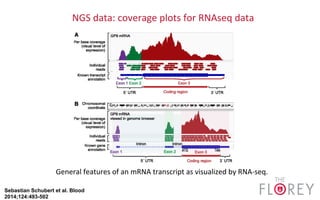 NGS	
  data:	
  coverage	
  plots	
  for	
  RNAseq	
  data	
  
Sebastian Schubert et al. Blood
2014;124:493-502
General	
  features	
  of	
  an	
  mRNA	
  transcript	
  as	
  visualized	
  by	
  RNA-­‐seq.	
  	
  
	
  
 