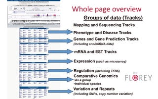 Whole	
  page	
  overview	
  
Expression (such as microarray)
Variation and Repeats
(including SNPs, copy number variation)
Groups of data (Tracks)
Mapping and Sequencing Tracks
Genes and Gene Prediction Tracks
(including sno/miRNA data)
Phenotype and Disease Tracks
Regulation (including TFBS)
mRNA and EST Tracks
Comparative Genomics
• As a group
• Individual species
 