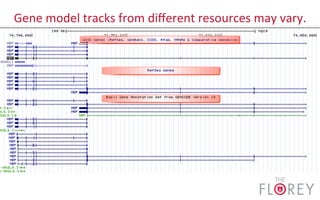 Gene	
  model	
  tracks	
  from	
  diﬀerent	
  resources	
  may	
  vary.	
  
 