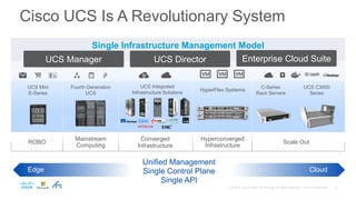 Mainstream
Computing
Scale Out
Cisco UCS Is A Revolutionary System
Hyperconverged
Infrastructure
Converged
Infrastructure
Unified Management
Single Control Plane
Single API
Edge Cloud
ROBO
UCS C3000
Series
Fourth Generation
UCS
HyperFlex Systems
UCS Mini
E-Series
C-Series
Rack Servers
UCS Integrated
Infrastructure Solutions
Single Infrastructure Management Model
UCS Manager UCS Director Enterprise Cloud Suite
 