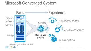 Servers
Software
Network
Storage
Converged Infrastructure
Converged
System
Services
Private Cloud Systems
Virtualization Systems
Big Data Systems
Parts Experience
Microsoft Converged System
 