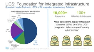 Dell
5.7%
EMC/Other
13.1%
Hitachi
3.6%
HP
20.5%
Lenovo
3.4%
Others
3.3%
Integrated Infrastructure Market Share
(Q1 2016 vendor revenue)
Cisco
UCS
50.4%
UCS: Foundation for Integrated Infrastructure
Cisco is #1 and a Partner in ~50% of All Integrated Infrastructure Solutions
More customers deploy Integrated
Systems based on Cisco UCS
Integrated Infrastructure than any
other vendor
10,000+
Customers
100+
Validated Architectures
Source: IDC Worldwide Integrated Infrastructure & Platforms Tracker Q4 2015 Vendor Revenue
 