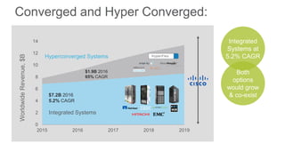Converged and Hyper Converged:
0
2
4
6
8
10
12
14
2015 2016 2017 2018 2019
WorldwideRevenue,$B
Hyperconverged Systems
$1.9B 2016
65% CAGR
$7.2B 2016
5.2% CAGR
Integrated Systems
Integrated
Systems at
5.2% CAGR
Both
options
would grow
& co-exist
 