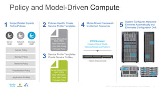 Policy and Model-Driven Compute
Application Profiles
Virtualization Policy
Network Policy
Storage Policy
Server Policy
1 Subject Matter Experts
Define Policies 5
System Configures Hardware
Elements Automatically and
Eliminates Configuration Drift
4 Model-Driven Framework
to Abstract Resources2 Policies Used to Create
Service Profile Templates
Storage
SME
Network
SME
Server
SME
3 Service Profile Templates
Create Service Profiles
Server Name UUID,
MAC, WWN
Boot Information
LAN, SAN Config
Firmware Policy
Server Name UUID,
MAC, WWN
Boot Information
LAN, SAN Config
Firmware Policy
Fabric Interconnect
UCS Manager
Creates Object Model
Defines Model and Platform
 