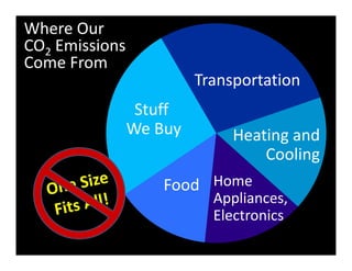 Transportation
Stuff 
We Buy Heating and
Cooling
Food Home 
Appliances,
Electronics
Where Our
CO2 Emissions 
Come From
 