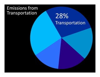 28%
Transportation
Emissions from 
Transportation
 