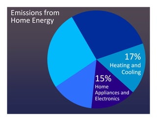 17%
Heating and
Cooling
15%
Home 
Appliances and 
Electronics
Emissions from 
Home Energy
 