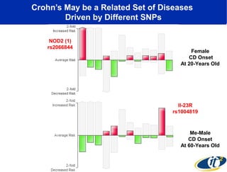 Crohn’s May be a Related Set of Diseases
Driven by Different SNPs
NOD2 (1)
rs2066844

Female
CD Onset
At 20-Years Old

Il-23R
rs1004819

Me-Male
CD Onset
At 60-Years Old

 
