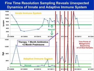 Fine Time Resolution Sampling Reveals Unexpected
Dynamics of Innate and Adaptive Immune System
Innate Immune System

Normal

Therapy: 1 Month Antibiotics
+2 Month Prednisone

Adaptive Immune System
Normal

Time Points of
Metagenomic
Sequencing
of LS Stool Samples

 