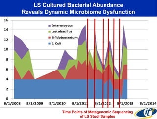 LS Cultured Bacterial Abundance
Reveals Dynamic Microbiome Dysfunction

Time Points of Metagenomic Sequencing
of LS Stool Samples

 