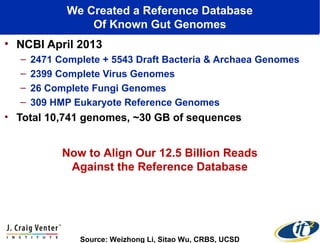 We Created a Reference Database
Of Known Gut Genomes
• NCBI April 2013
–
–
–
–

2471 Complete + 5543 Draft Bacteria & Archaea Genomes
2399 Complete Virus Genomes
26 Complete Fungi Genomes
309 HMP Eukaryote Reference Genomes

• Total 10,741 genomes, ~30 GB of sequences

Now to Align Our 12.5 Billion Reads
Against the Reference Database

Source: Weizhong Li, Sitao Wu, CRBS, UCSD

 