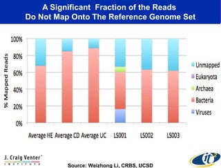 A Significant Fraction of the Reads
Do Not Map Onto The Reference Genome Set

Source: Weizhong Li, CRBS, UCSD

 