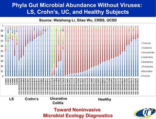 Phyla Gut Microbial Abundance Without Viruses:
LS, Crohn’s, UC, and Healthy Subjects
Source: Weizhong Li, Sitao Wu, CRBS, UCSD

LS

Crohn’s

Ulcerative
Colitis

Healthy

Toward Noninvasive
Microbial Ecology Diagnostics

 