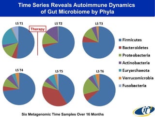 Time Series Reveals Autoimmune Dynamics
of Gut Microbiome by Phyla
Therapy

Six Metagenomic Time Samples Over 16 Months

 