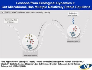 Lessons from Ecological Dynamics I:
Gut Microbiome Has Multiple Relatively Stable Equilibria

“The Application of Ecological Theory Toward an Understanding of the Human Microbiome,”
Elizabeth Costello, Keaton Stagaman, Les Dethlefsen, Brendan Bohannan, David Relman
Science 336, 1255-62 (2012)

 