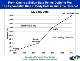 From One to a Billion Data Points Defining Me:
The Exponential Rise in Body Data in Just One Decade!
Billion:Microbial Genome
My Full DNA,
MRI/CT Images

Improving Body
SNPs
Million: My DNA SNPs,
Zeo, FitBit
Blood
Variables
One:
My
Weight Weight

Discovering Disease

Hundred: My Blood Variables

Each is a Personal Time Series
And Compared Across Population

 