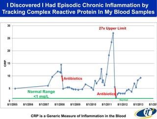 I Discovered I Had Episodic Chronic Inflammation by
Tracking Complex Reactive Protein In My Blood Samples
27x Upper Limit

Antibiotics

Normal Range
<1 mg/L

Antibiotics
Normal

CRP is a Generic Measure of Inflammation in the Blood

 