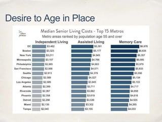 Desire to Age in Place
 
