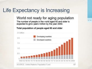 Life Expectancy is Increasing
 