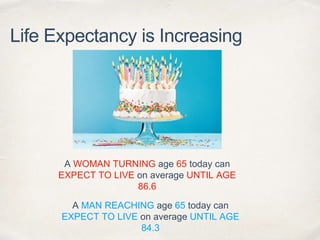 Life Expectancy is Increasing
A WOMAN TURNING age 65 today can
EXPECT TO LIVE on average UNTIL AGE
86.6
A MAN REACHING age 65 today can
EXPECT TO LIVE on average UNTIL AGE
84.3
 