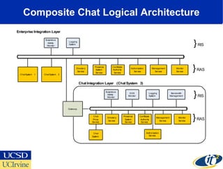 Composite Chat Logical Architecture
ChatSystem 1
Enterprise Integration Layer
Chat Integration Layer (Chat System 3)
ChatSystem 2
Directory
Service
Presence
System
Service
Authorization
Service
Monitor
Service
Logging
System
Suspicious
Activity
Monitor
Chat
Proxy
Service
Bandwidth
Management
Logging
System
Gateway
Monitor
Service
Management
Service
Presence
System
Service
Directory
Service
DOS
Monitor
Suspicious
Activity
Monitor
Chat
System
Certificate
Authority
Service
Certificate
Authority
Service
Management
Service
Authorization
Service
}RIS
}RAS
}RIS
}RAS
 