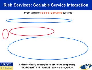Rich Services: Scalable Service Integration
From tightly to l o o s e l y coupled systems
a hierarchically decomposed structure supporting
“horizontal” and “vertical” service integration
 