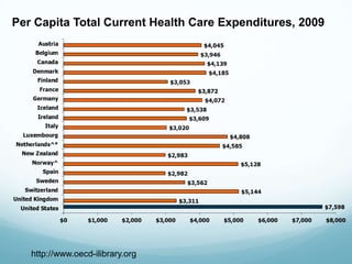 Per Capita Total Current Health Care Expenditures, 2009

http://www.oecd-ilibrary.org

 