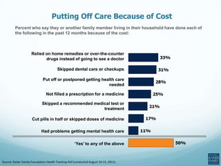 Putting Off Care Because of Cost
Percent who say they or another family member living in their household have done each of
the following in the past 12 months because of the cost:

Relied on home remedies or over-the-counter
drugs instead of going to see a doctor
Skipped dental care or checkups
Put off or postponed getting health care
needed
Not filled a prescription for a medicine
Skipped a recommended medical test or
treatment
Cut pills in half or skipped doses of medicine
Had problems getting mental health care
‘Yes’ to any of the above

Source: Kaiser Family Foundation Health Tracking Poll (conducted August 10-15, 2011).

 
