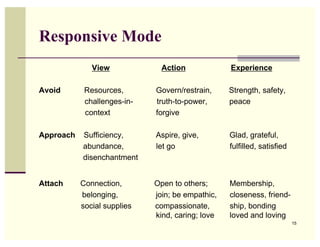 Responsive Mode
              View             Action             Experience

Avoid       Resources,       Govern/restrain,     Strength, safety,
            challenges-in-   truth-to-power,      peace
            context          forgive

Approach   Sufficiency,      Aspire, give,        Glad, grateful,
           abundance,        let go               fulfilled, satisfied
           disenchantment


Attach     Connection,       Open to others;      Membership,
           belonging,        join; be empathic,   closeness, friend-
           social supplies   compassionate,       ship, bonding
                             kind, caring; love   loved and loving
                                                                         15
 