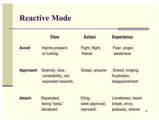 Reactive Mode

                View             Action          Experience

Avoid      Harms present        Fight, flight,   Fear, anger,
           or lurking           freeze           weakness



Approach   Scarcity, loss,      Grasp, acquire    Greed, longing,
           unreliability, not                    frustration,
           expected rewards                      disappointment



Attach     Separated,           Cling,           Loneliness, heart-
           being “beta,”        seek approval,   break, envy,
           devalued             reproach         jealousy, shame      19
 