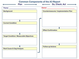 Common Components of the A3 Report
Plan
Theme: ________________________________
Background

Do, Check, Act
Owner: ________...