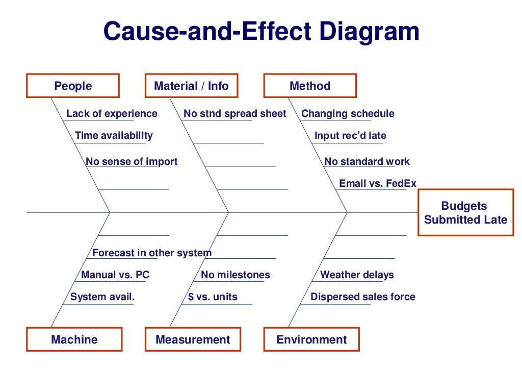 cause and effect diagram people material cause and effect analysis