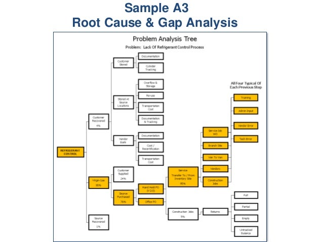 a3 problem solving root cause analysis