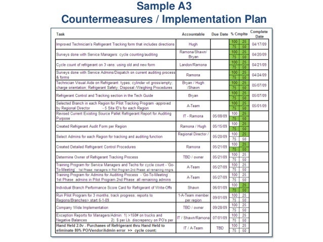 sample a3 countermeasures implementation implementation plan sample