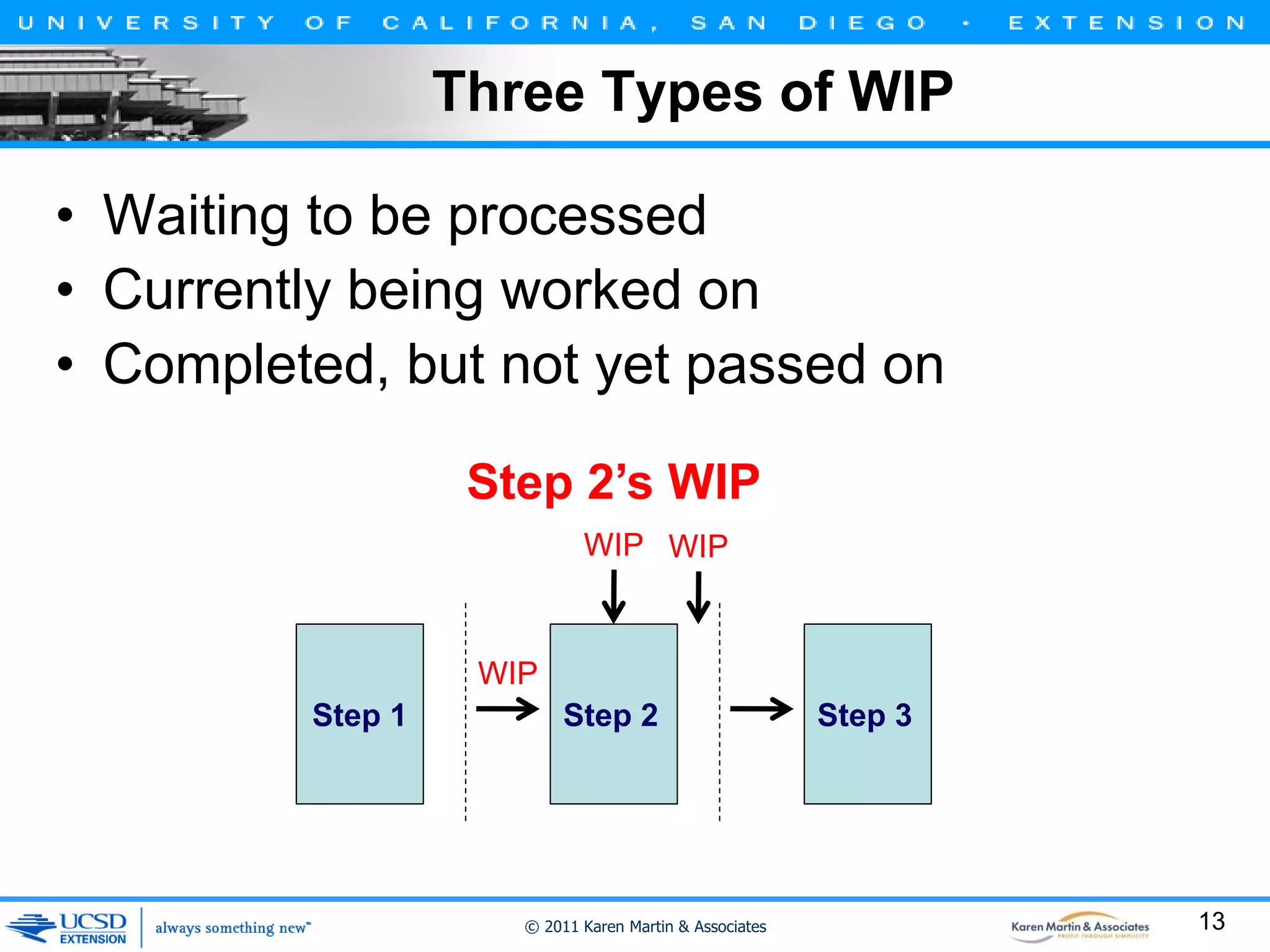 Three Types of WIP
• Waiting to be processed
• Currently being worked on
• Completed, but not yet passed on
Step 2’s WIP
WIP WIP

WIP
Step 1

Step 2

© 2011 Karen Martin & Associates

Step 3

13

 