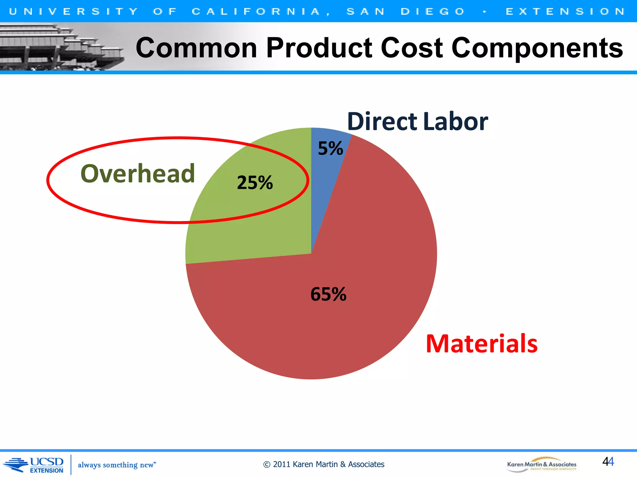 Common Product Cost Components

Direct Labor
5%

Overhead

25%

65%

Materials

© 2011 Karen Martin & Associates

44

 
