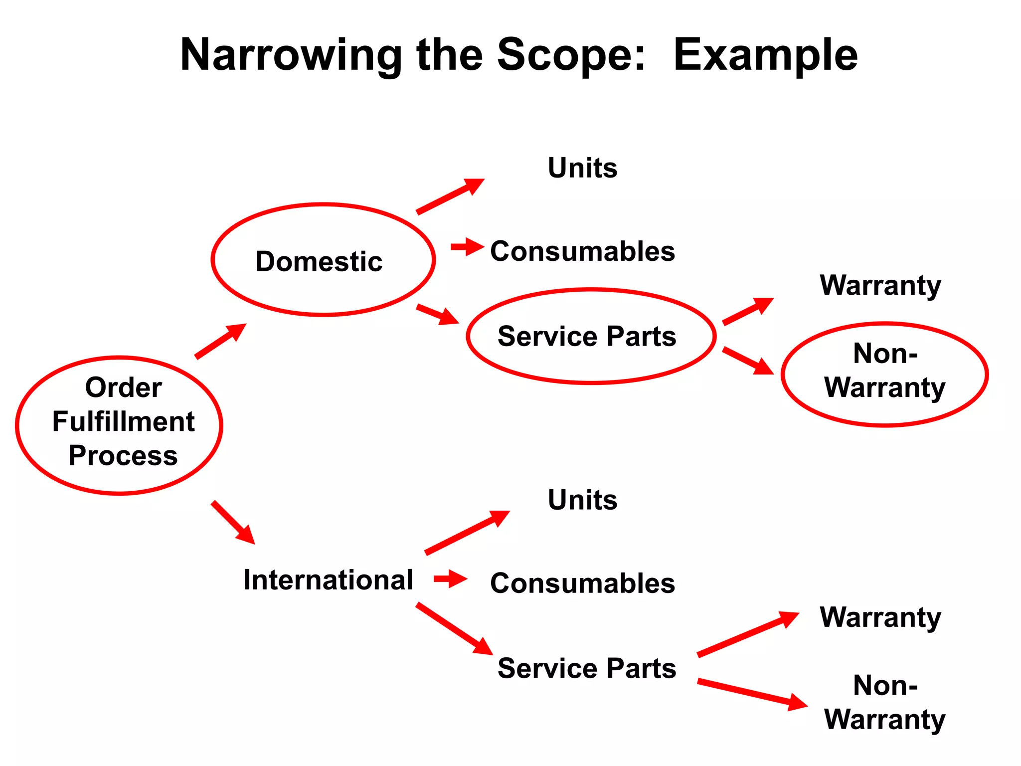 Narrowing the Scope: Example
Units
Domestic

Consumables
Warranty
Service Parts

Order
Fulfillment
Process

NonWarranty

Units
International

Consumables
Warranty
Service Parts

NonWarranty

 