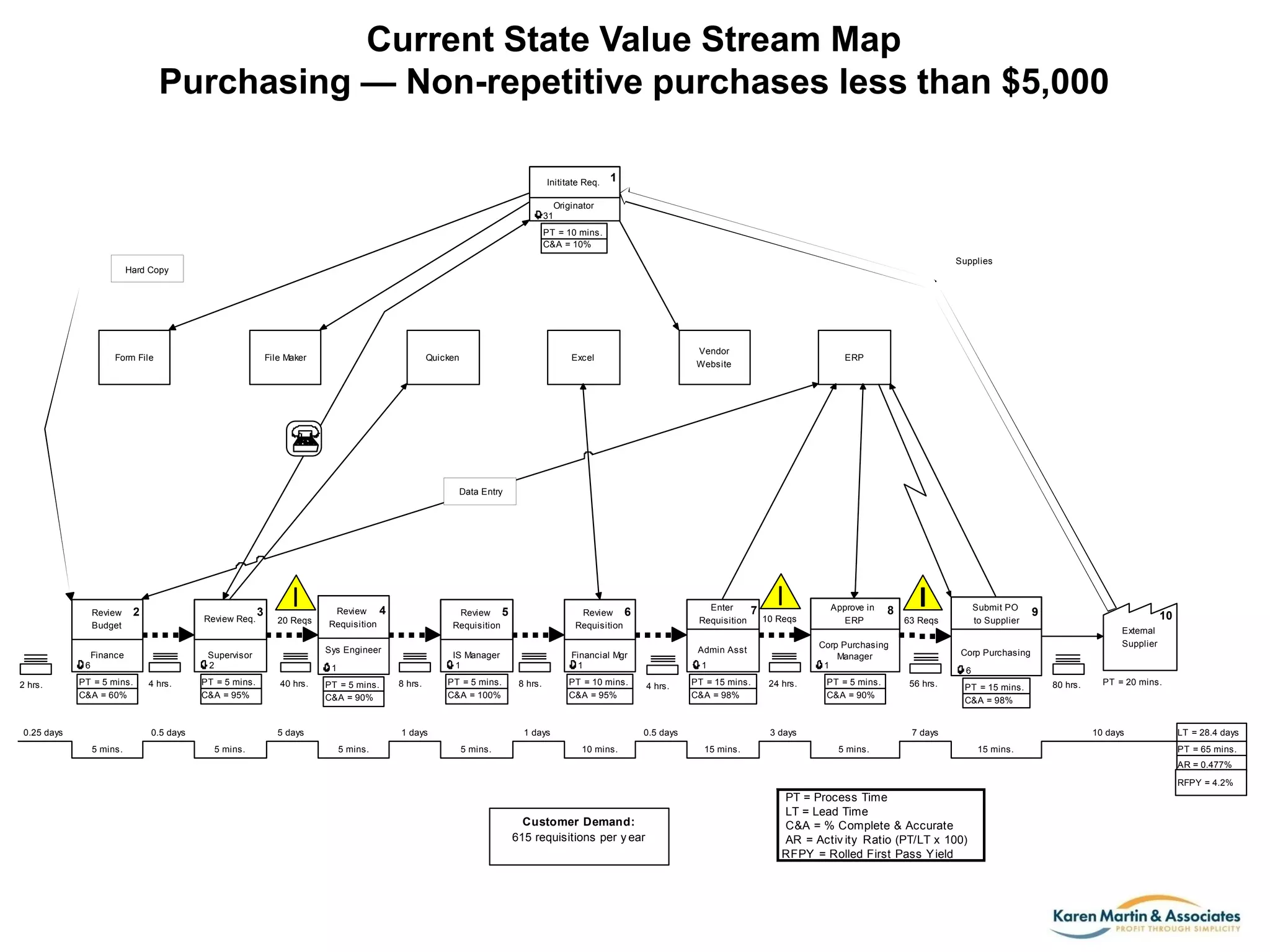 Current State Value Stream Map
Supplies Purchasing - Current State VSM
Purchasing — Non-repetitive purchases less than $5,000
Inititate Req.

1

Originator
31
PT = 10 mins.
C&A = 10%
Supplies
Hard Copy

Form File

File Maker

Quicken

Vendor
Website

Excel

ERP

Data Entry

Review
Budget

2

Review Req.

Finance
PT = 5 mins.
C&A = 60%

0.25 days

4 hrs.

PT = 5 mins.
C&A = 95%

0.5 days
5 mins.

20 Reqs

Review 4
Requisition

40 hrs.

PT = 5 mins.
C&A = 90%

8 hrs.

PT = 5 mins.
C&A = 100%

1 days
5 mins.

8 hrs.

7

10 Reqs

1

PT = 10 mins.
C&A = 95%

4 hrs.

PT = 15 mins.
C&A = 98%

0.5 days
10 mins.

Approve in
ERP

24 hrs.

PT = 5 mins.
C&A = 90%

3 days
15 mins.

Submit PO
to Supplier

8
63 Reqs

9

10
External
Supplier

Corp Purchasing
Manager
1

Admin Asst

Financial Mgr
1

1 days
5 mins.

Enter
Requisition

Review 6
Requisition

IS Manager
1

1

5 days
5 mins.

Review 5
Requisition

Sys Engineer

Supervisor
2

6
2 hrs.

3

Corp Purchasing
6
56 hrs.

PT = 15 mins.
C&A = 98%

7 days
5 mins.

80 hrs.

PT = 20 mins.

10 days
15 mins.

LT = 28.4 days
PT = 65 mins.
AR = 0.477%
RFPY = 4.2%

Customer Demand:
615 requisitions per y ear

PT = Process Time
LT = Lead Time
C&A = % Complete & Accurate
AR = Activ ity Ratio (PT/LT x 100)
RFPY = Rolled First Pass Y ield

 