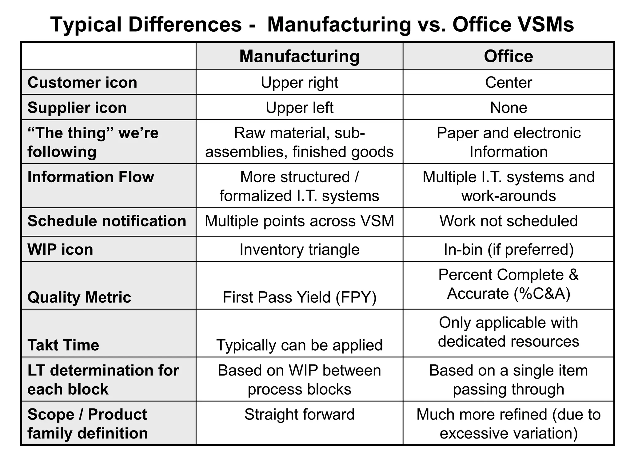 Typical Differences - Manufacturing vs. Office VSMs
Manufacturing

Office

Upper right

Center

Upper left

None

“The thing” we’re
following

Raw material, subassemblies, finished goods

Paper and electronic
Information

Information Flow

More structured /
formalized I.T. systems

Multiple I.T. systems and
work-arounds

Multiple points across VSM

Work not scheduled

Inventory triangle

In-bin (if preferred)

First Pass Yield (FPY)

Percent Complete &
Accurate (%C&A)

Takt Time

Typically can be applied

Only applicable with
dedicated resources

LT determination for
each block

Based on WIP between
process blocks

Based on a single item
passing through

Straight forward

Much more refined (due to
excessive variation)

Customer icon
Supplier icon

Schedule notification
WIP icon
Quality Metric

Scope / Product
family definition

 