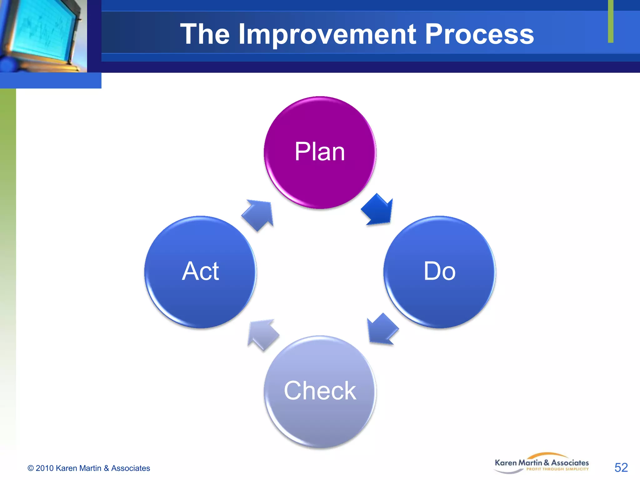 The Improvement Process

Plan

Act

Do

Check
© 2010 Karen Martin & Associates

52

 